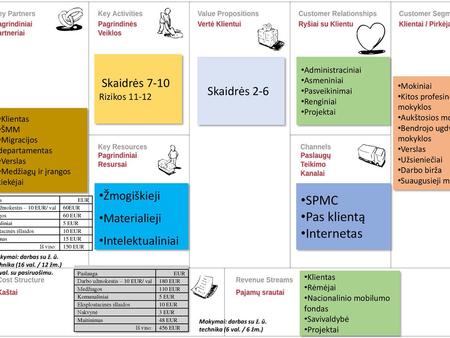 SPMC Pas klientą Internetas Skaidrės 7-10 Skaidrės 2-6 Žmogiškieji