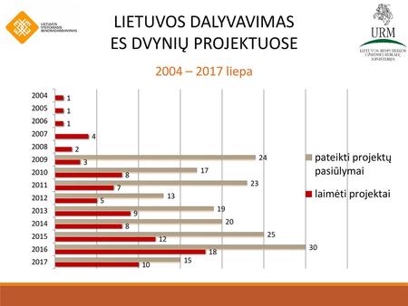 LIETUVOS DALYVAVIMAS ES DVYNIŲ PROJEKTUOSE 2004 – 2017 liepa.