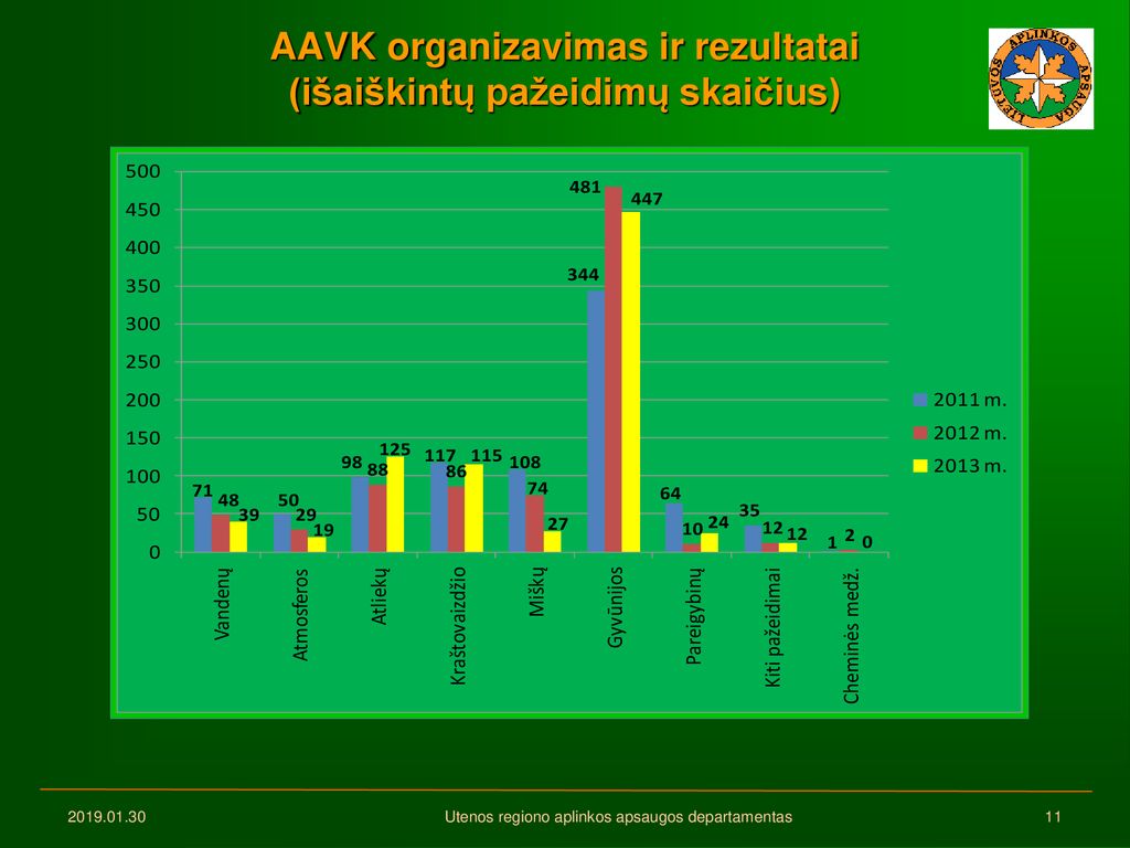 AAVK organizavimas ir rezultatai (išaiškintų pažeidimų skaičius)