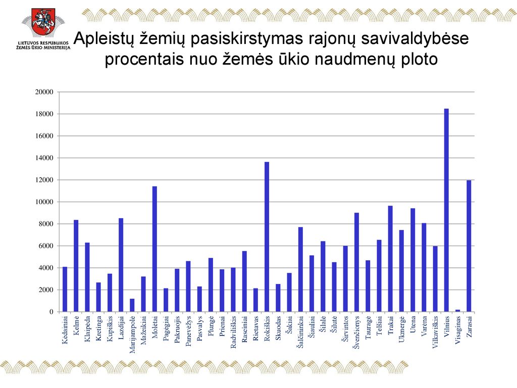 Apleistų žemių pasiskirstymas rajonų savivaldybėse procentais nuo žemės ūkio naudmenų ploto