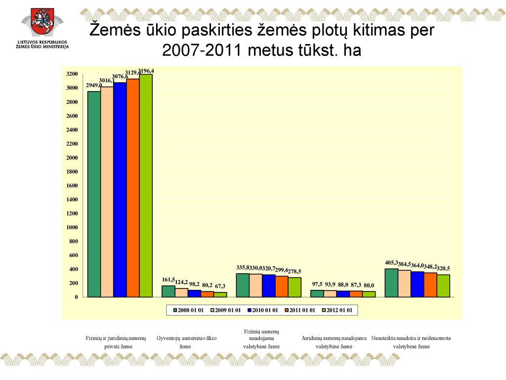 Žemės ūkio paskirties žemės plotų kitimas per metus tūkst. ha