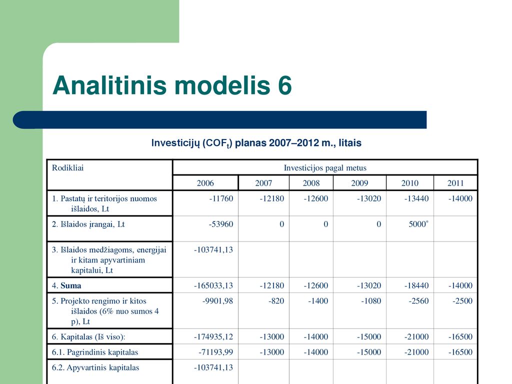 Investicijų (COFt) planas 2007–2012 m., litais