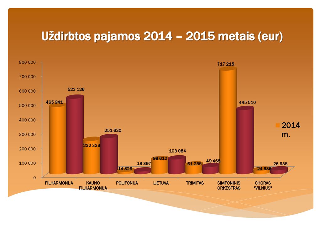 Uždirbtos pajamos 2014 – 2015 metais (eur)