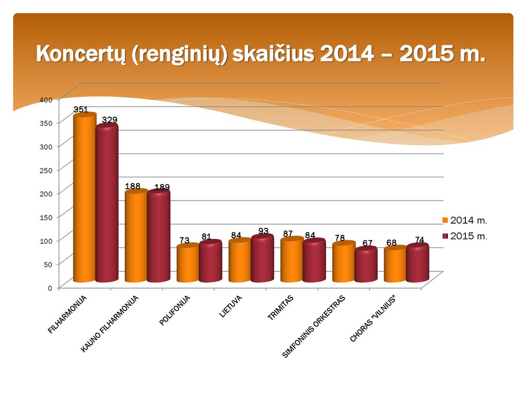 Koncertų (renginių) skaičius 2014 – 2015 m.