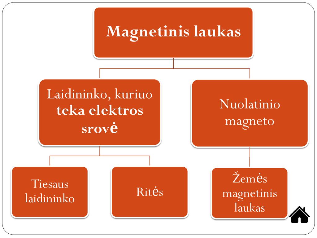 Magnetinis laukas Laidininko, kuriuo teka elektros srovė