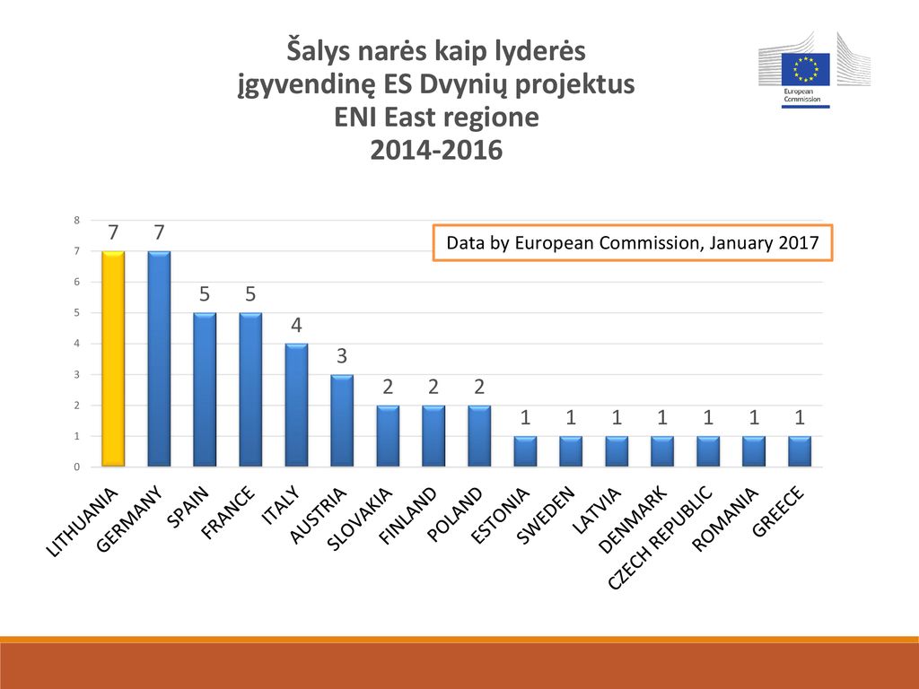 Šalys narės kaip lyderės įgyvendinę ES Dvynių projektus ENI East regione