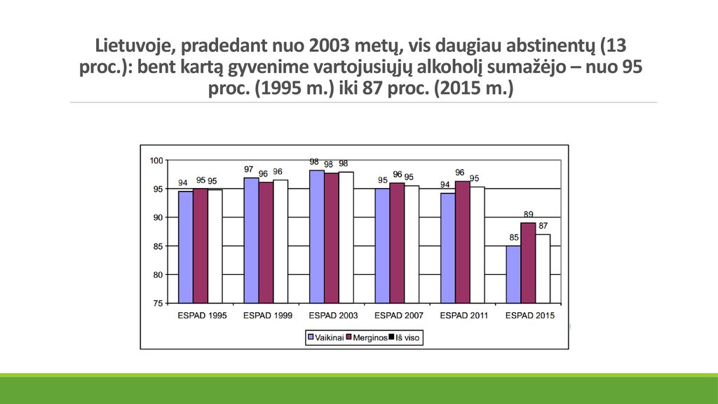 Lietuvoje, pradedant nuo 2003 metų, vis daugiau abstinentų (13 proc