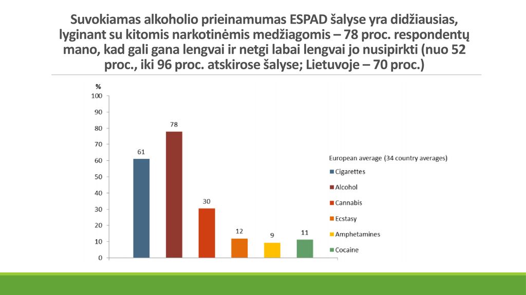 Suvokiamas alkoholio prieinamumas ESPAD šalyse yra didžiausias, lyginant su kitomis narkotinėmis medžiagomis – 78 proc.
