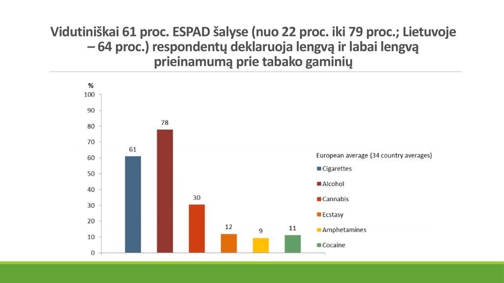 Vidutiniškai 61 proc. ESPAD šalyse (nuo 22 proc. iki 79 proc