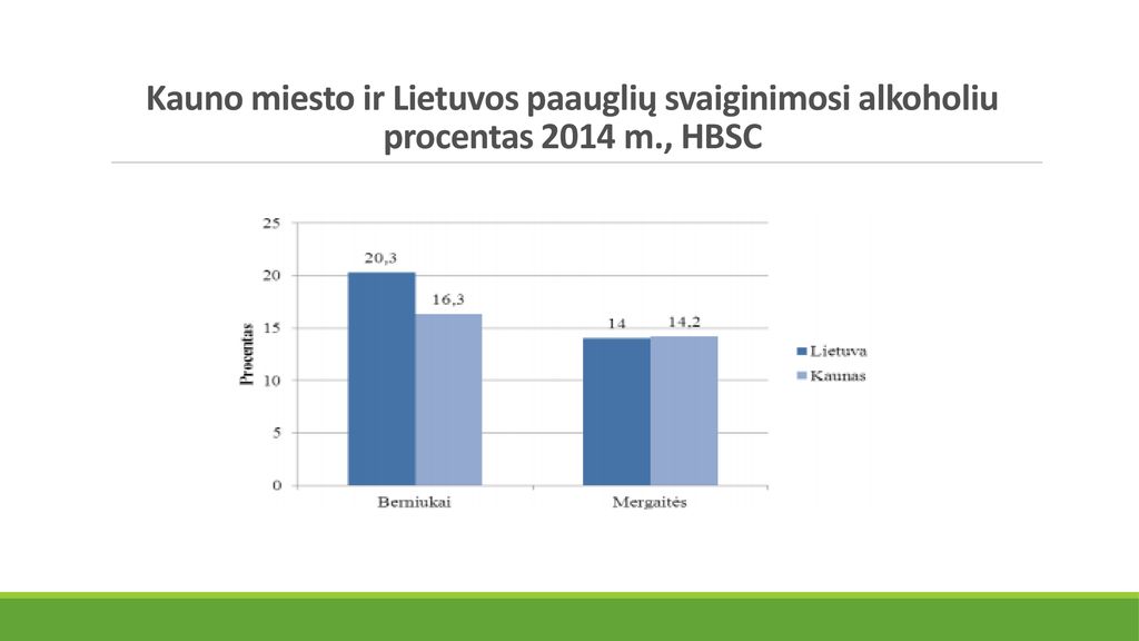 Kauno miesto ir Lietuvos paauglių svaiginimosi alkoholiu procentas 2014 m., HBSC