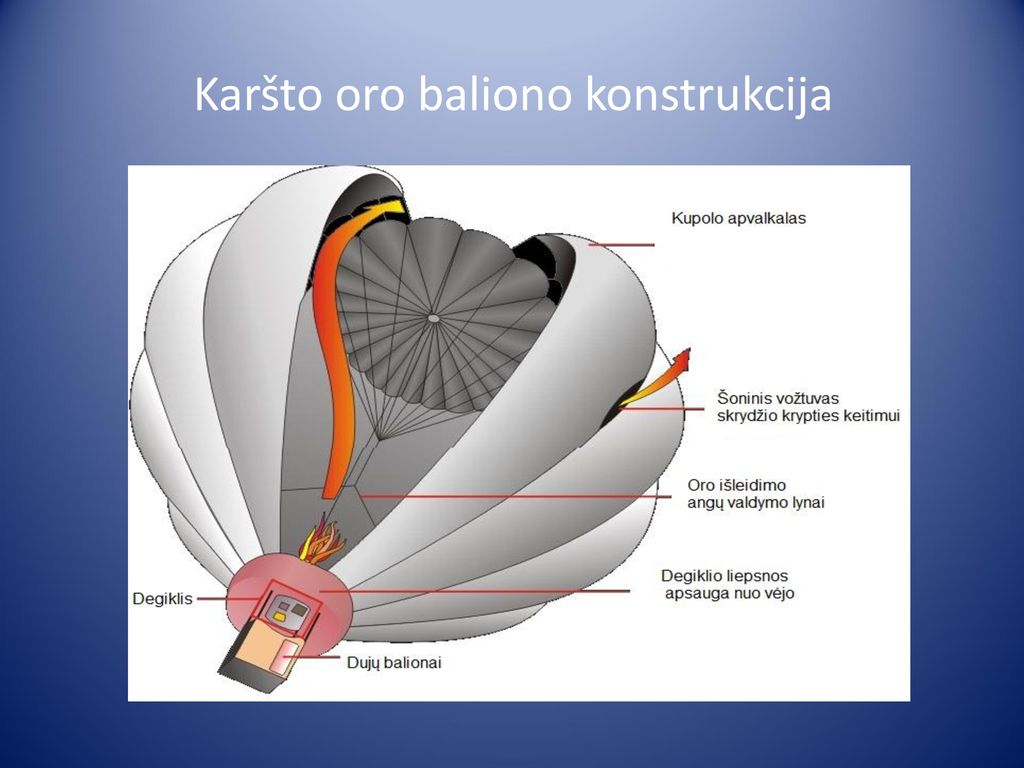 Karšto oro baliono konstrukcija