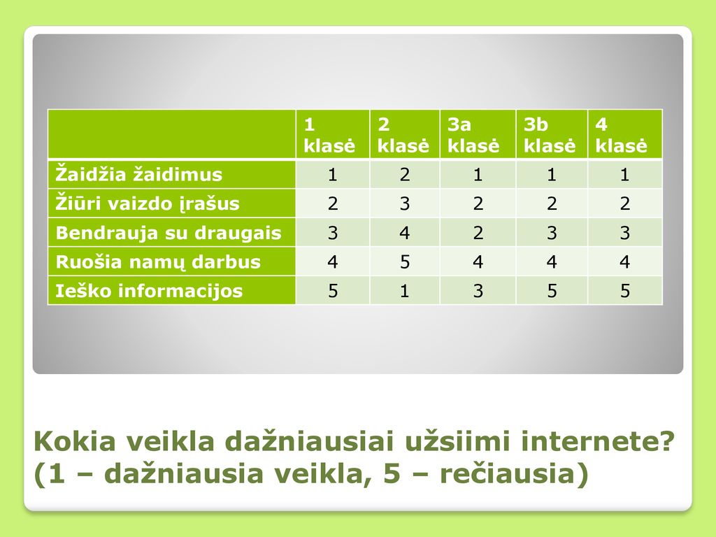 1 klasė 2 klasė. 3a klasė. 3b klasė. 4 klasė. Žaidžia žaidimus Žiūri vaizdo įrašus. 3.