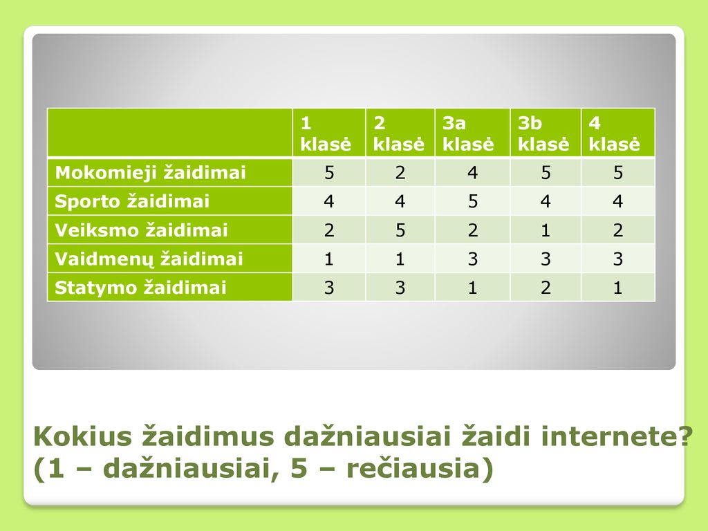 1 klasė 2 klasė. 3a klasė. 3b klasė. 4 klasė. Mokomieji žaidimai Sporto žaidimai.