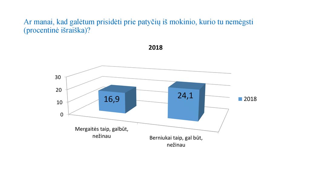 Ar manai, kad galėtum prisidėti prie patyčių iš mokinio, kurio tu nemėgsti (procentinė išraiška)