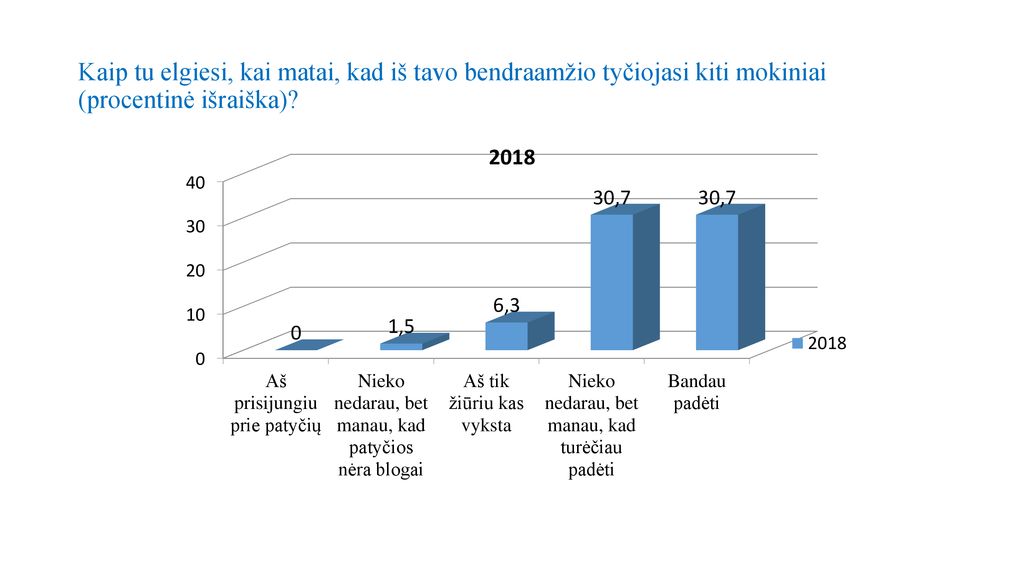 Kaip tu elgiesi, kai matai, kad iš tavo bendraamžio tyčiojasi kiti mokiniai (procentinė išraiška)