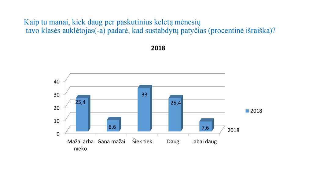 Kaip tu manai, kiek daug per paskutinius keletą mėnesių tavo klasės auklėtojas(-a) padarė, kad sustabdytų patyčias (procentinė išraiška)