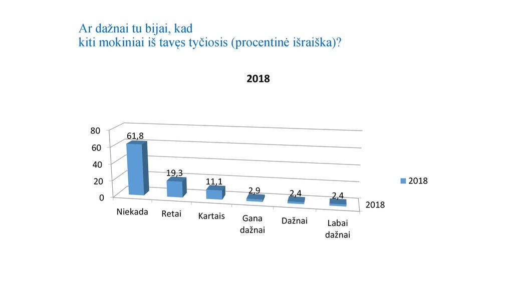 Ar dažnai tu bijai, kad kiti mokiniai iš tavęs tyčiosis (procentinė išraiška)