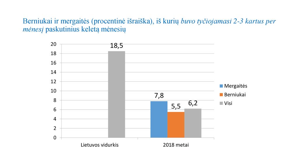 Berniukai ir mergaitės (procentinė išraiška), iš kurių buvo tyčiojamasi 2-3 kartus per mėnesį paskutinius keletą mėnesių