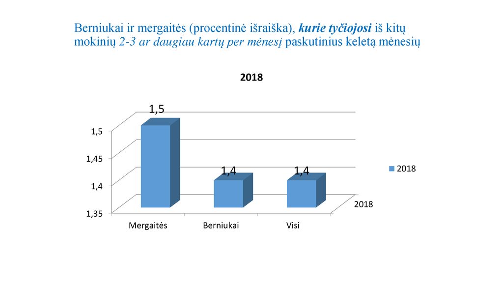 Berniukai ir mergaitės (procentinė išraiška), kurie tyčiojosi iš kitų mokinių 2-3 ar daugiau kartų per mėnesį paskutinius keletą mėnesių