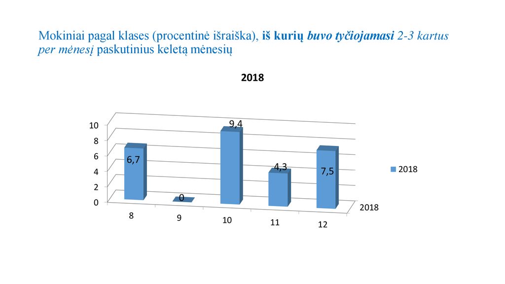 Mokiniai pagal klases (procentinė išraiška), iš kurių buvo tyčiojamasi 2-3 kartus per mėnesį paskutinius keletą mėnesių