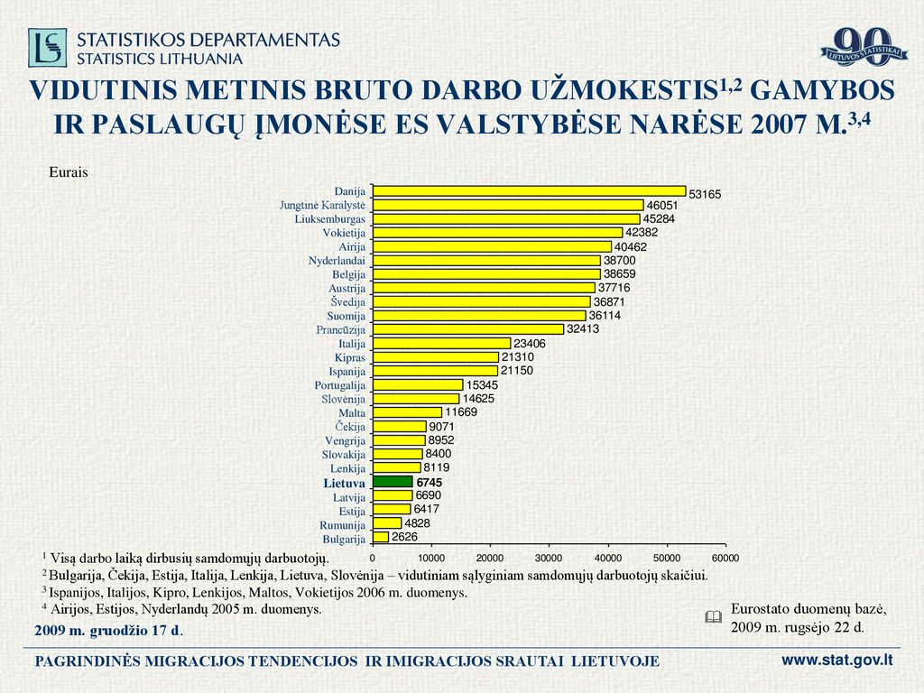 VIDUTINIS METINIS BRUTO DARBO UŽMOKESTIS1,2 GAMYBOS IR PASLAUGŲ ĮMONĖSE ES VALSTYBĖSE NARĖSE 2007 M.3,4