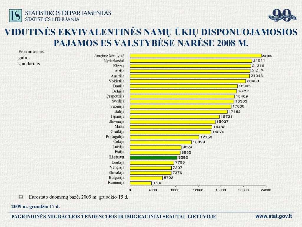 VIDUTINĖS EKVIVALENTINĖS NAMŲ ŪKIŲ DISPONUOJAMOSIOS PAJAMOS ES VALSTYBĖSE NARĖSE 2008 M.