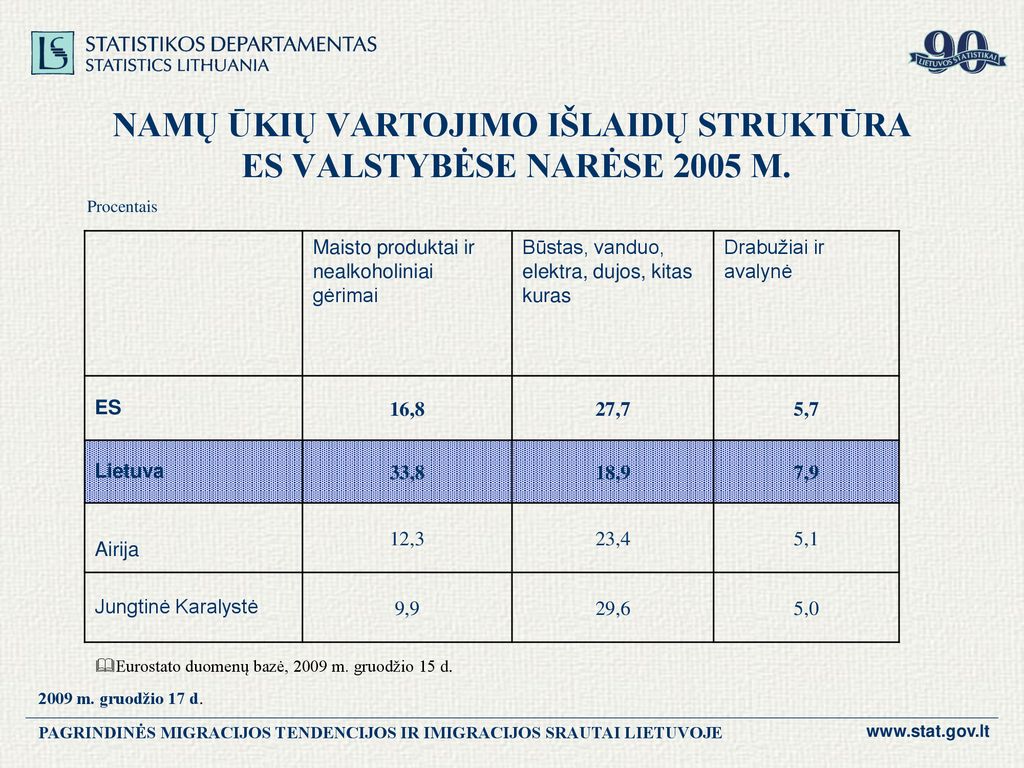 NAMŲ ŪKIŲ VARTOJIMO IŠLAIDŲ STRUKTŪRA ES VALSTYBĖSE NARĖSE 2005 M.