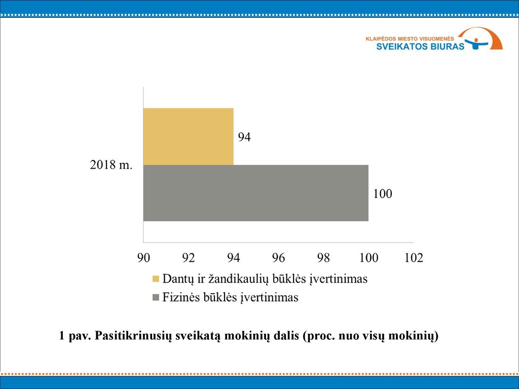 1 pav. Pasitikrinusių sveikatą mokinių dalis (proc. nuo visų mokinių)