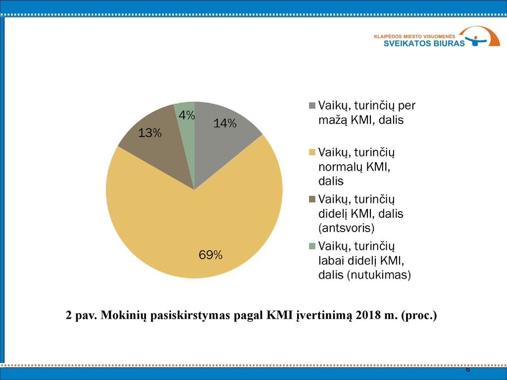 2 pav. Mokinių pasiskirstymas pagal KMI įvertinimą 2018 m. (proc.)
