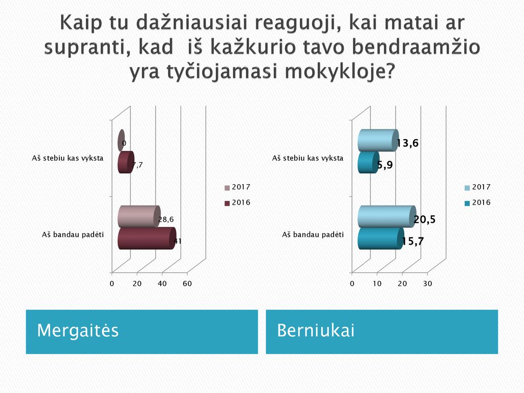 Kaip tu dažniausiai reaguoji, kai matai ar supranti, kad iš kažkurio tavo bendraamžio yra tyčiojamasi mokykloje