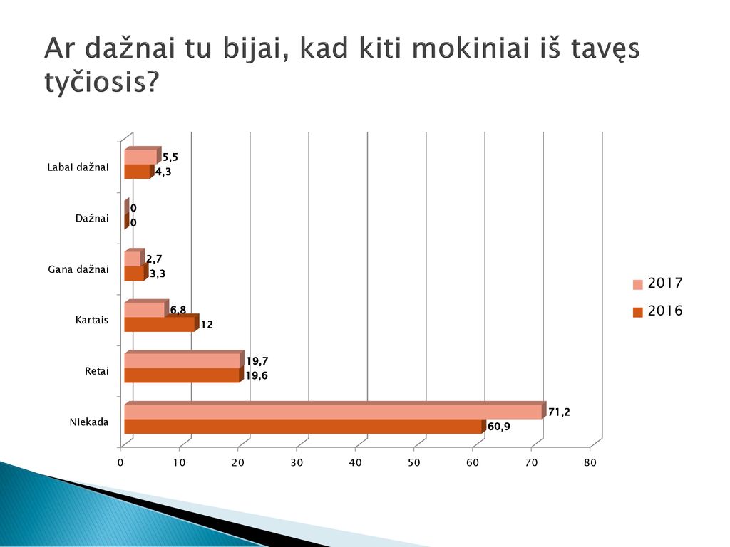 Ar dažnai tu bijai, kad kiti mokiniai iš tavęs tyčiosis