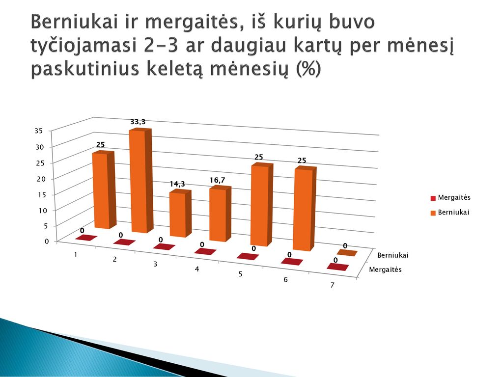 Berniukai ir mergaitės, iš kurių buvo tyčiojamasi 2-3 ar daugiau kartų per mėnesį paskutinius keletą mėnesių (%)