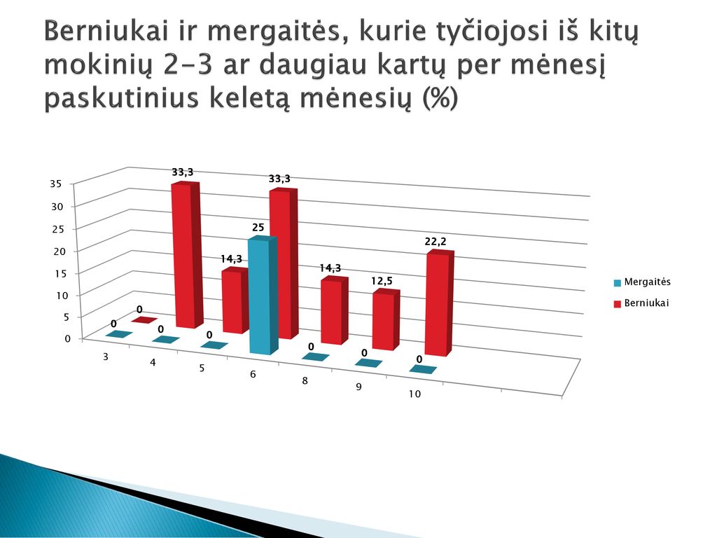 Berniukai ir mergaitės, kurie tyčiojosi iš kitų mokinių 2-3 ar daugiau kartų per mėnesį paskutinius keletą mėnesių (%)
