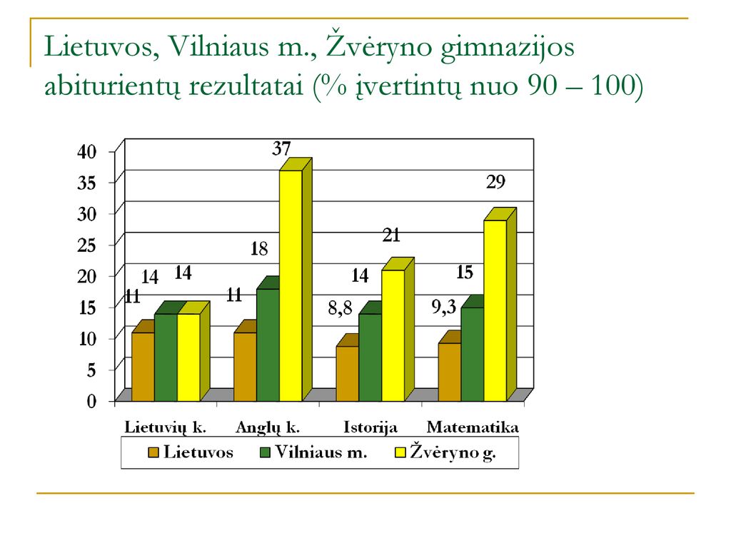 Lietuvos, Vilniaus m., Žvėryno gimnazijos abiturientų rezultatai (% įvertintų nuo 90 – 100)