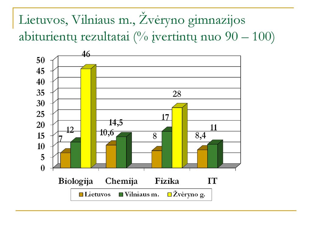 Lietuvos, Vilniaus m., Žvėryno gimnazijos abiturientų rezultatai (% įvertintų nuo 90 – 100)