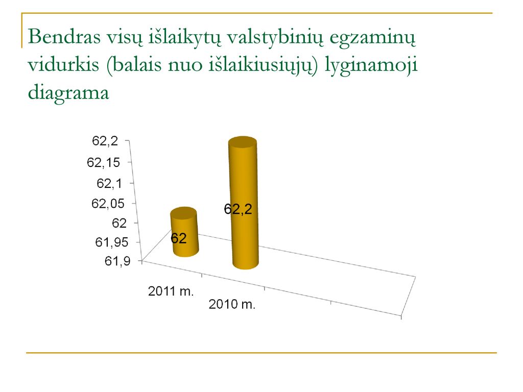 Bendras visų išlaikytų valstybinių egzaminų vidurkis (balais nuo išlaikiusiųjų) lyginamoji diagrama