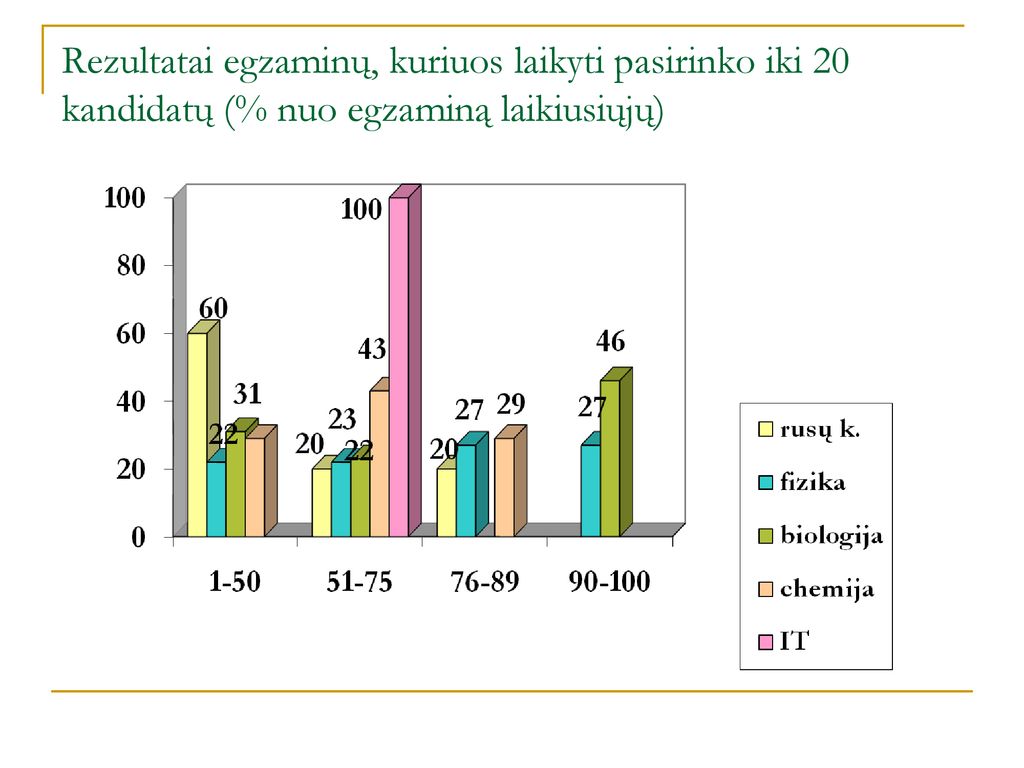 Rezultatai egzaminų, kuriuos laikyti pasirinko iki 20 kandidatų (% nuo egzaminą laikiusiųjų)