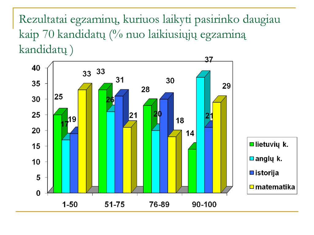 Rezultatai egzaminų, kuriuos laikyti pasirinko daugiau kaip 70 kandidatų (% nuo laikiusiųjų egzaminą kandidatų )