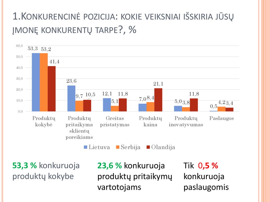 1.Konkurencinė pozicija: kokie veiksniai išskiria jūsų įmonę konkurentų tarpe , %