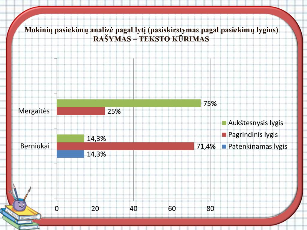 Mokinių pasiekimų analizė pagal lytį (pasiskirstymas pagal pasiekimų lygius) RAŠYMAS – TEKSTO KŪRIMAS