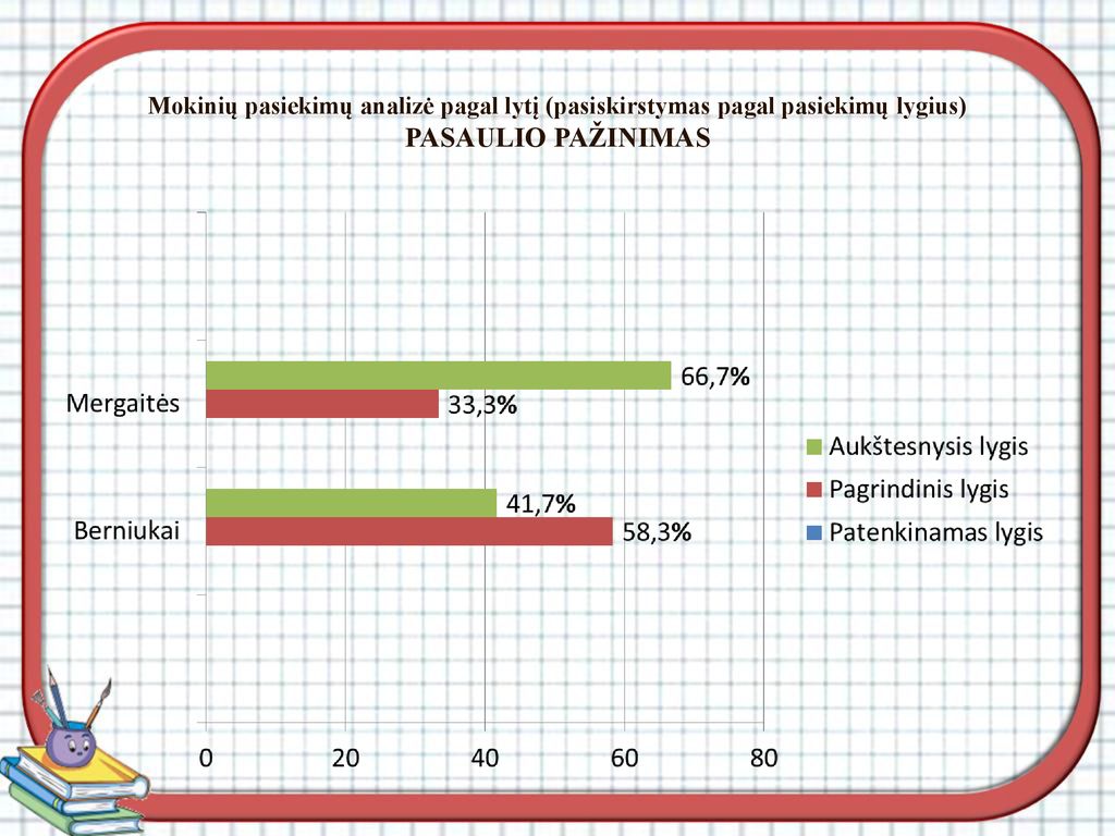Mokinių pasiekimų analizė pagal lytį (pasiskirstymas pagal pasiekimų lygius) PASAULIO PAŽINIMAS