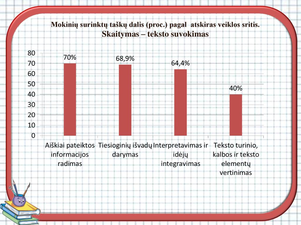 Mokinių surinktų taškų dalis (proc. ) pagal atskiras veiklos sritis