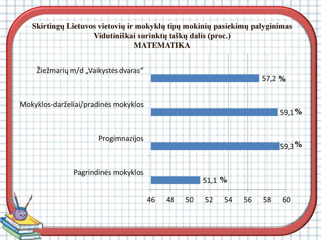 Skirtingų Lietuvos vietovių ir mokyklų tipų mokinių pasiekimų palyginimas Vidutiniškai surinktų taškų dalis (proc.) MATEMATIKA