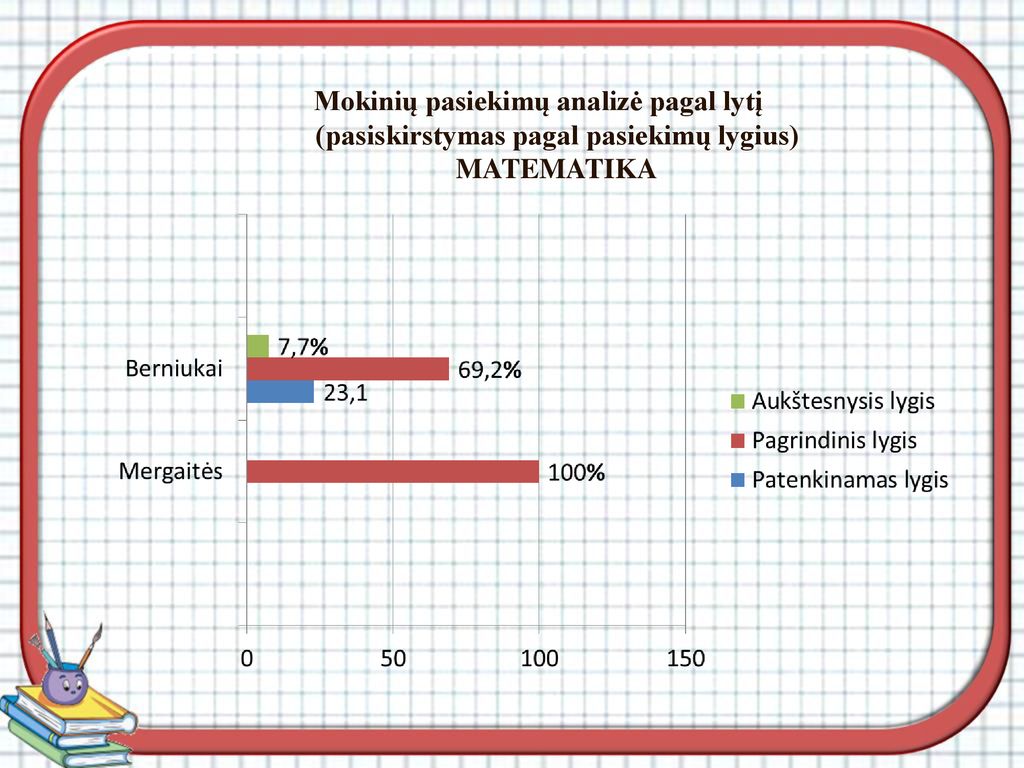Mokinių pasiekimų analizė pagal lytį (pasiskirstymas pagal pasiekimų lygius) MATEMATIKA