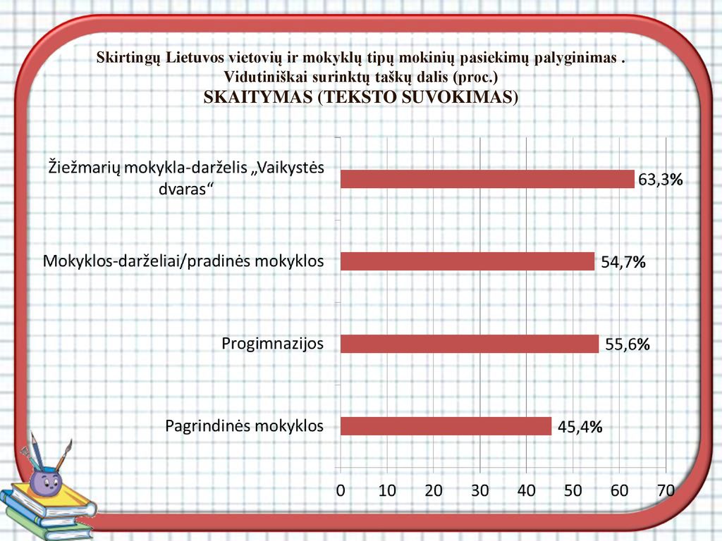 Skirtingų Lietuvos vietovių ir mokyklų tipų mokinių pasiekimų palyginimas .