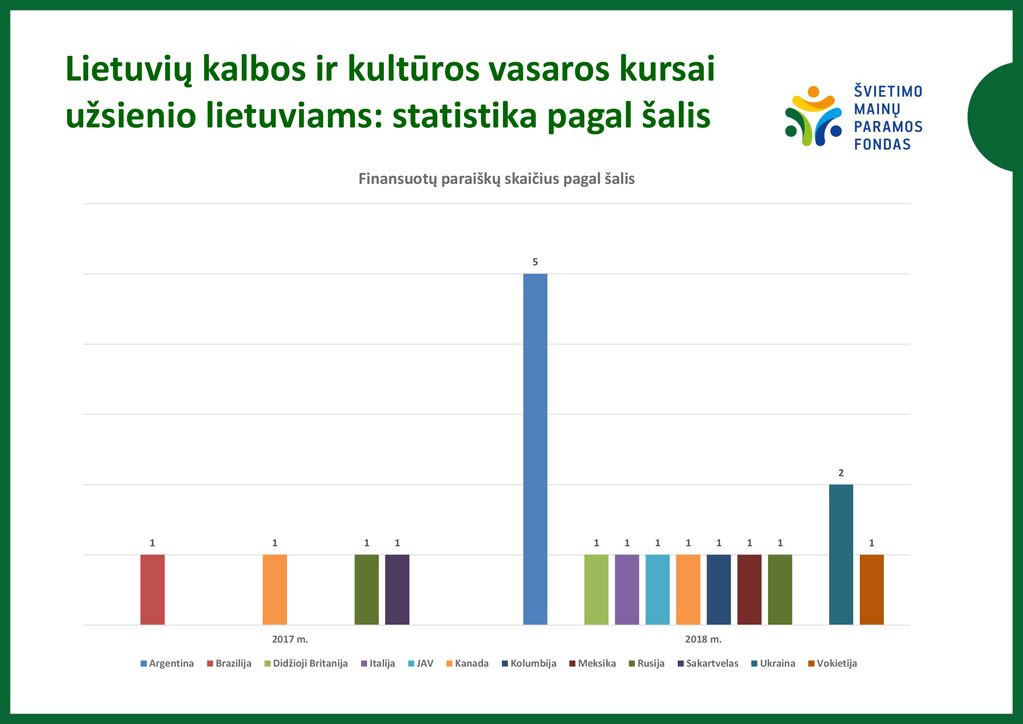 Lietuvių kalbos ir kultūros vasaros kursai užsienio lietuviams: statistika pagal šalis