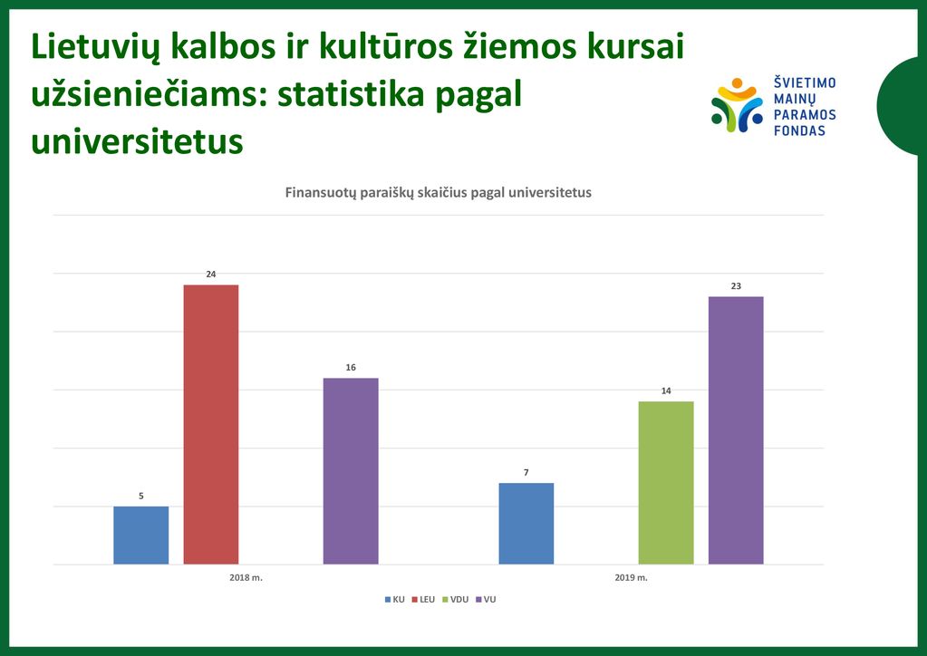 Lietuvių kalbos ir kultūros žiemos kursai užsieniečiams: statistika pagal universitetus