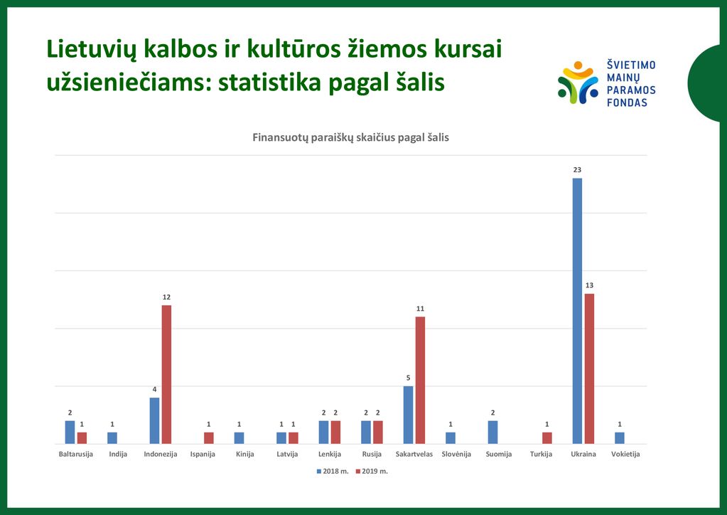 Lietuvių kalbos ir kultūros žiemos kursai užsieniečiams: statistika pagal šalis