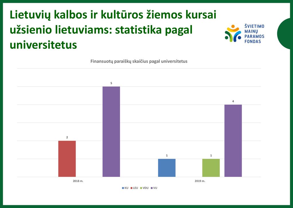 Lietuvių kalbos ir kultūros žiemos kursai užsienio lietuviams: statistika pagal universitetus
