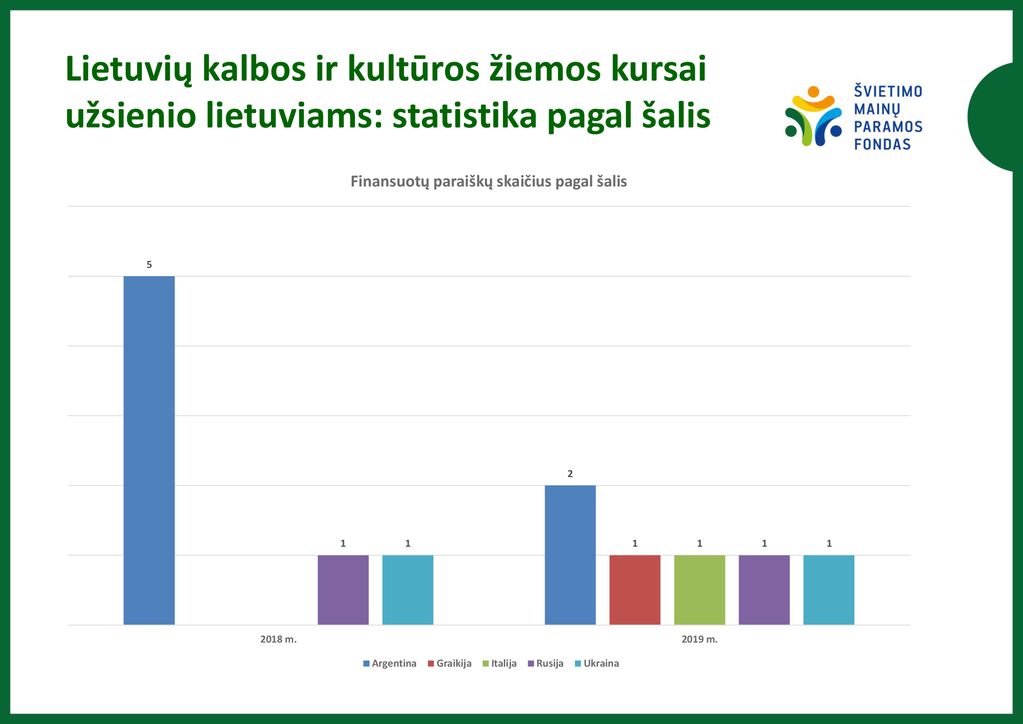 Lietuvių kalbos ir kultūros žiemos kursai užsienio lietuviams: statistika pagal šalis